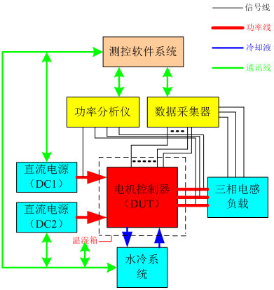 图1 电动汽车电机控制器功能调试系统框图