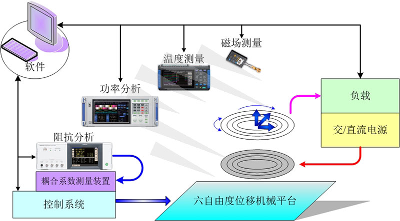 新能源汽车及可穿戴设备无线充电测试系统